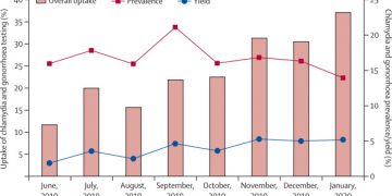Uptake of and factors associated with testing for sexually transmitted infections in community-based settings among youth in Zimbabwe: a mixed-methods study
