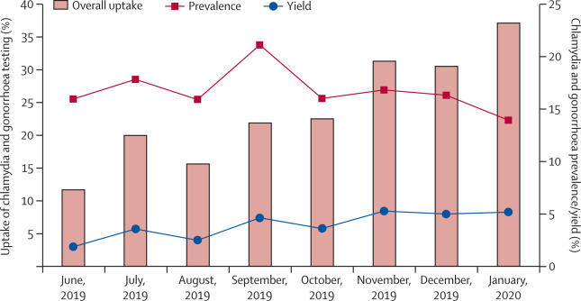Uptake of and factors associated with testing for sexually transmitted infections in community-based settings among youth in Zimbabwe: a mixed-methods study