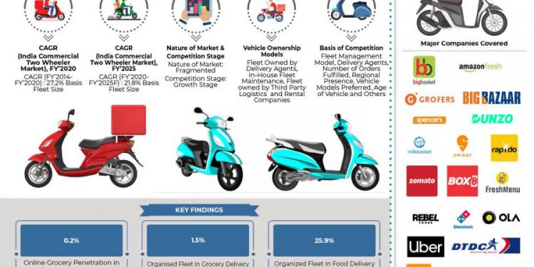 India Commercial 2 Wheeler Fleet is expected to cross 28.0 Mn by 2025 owing to rise in demand for Hyper local Deliveries