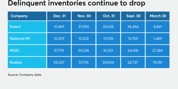 Mortgage insurers’ delinquent inventories drop as forbearances flatten