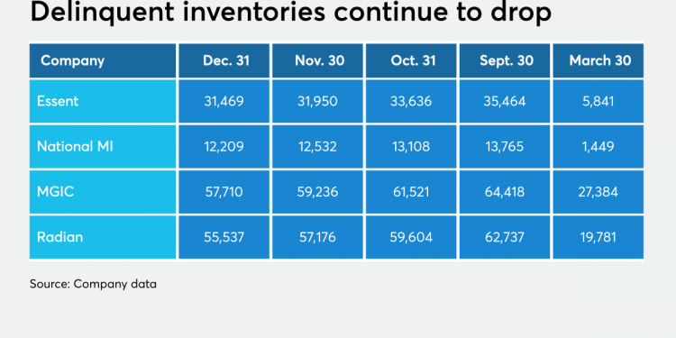Mortgage insurers’ delinquent inventories drop as forbearances flatten