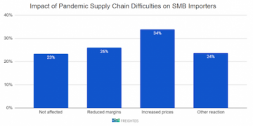 [FBX Weekly] Ocean rates level but still high as some SMBs pass on costs
