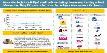 Philippines Logistics Market is expected to cross Php 1 Tn by 2024: Ken Research