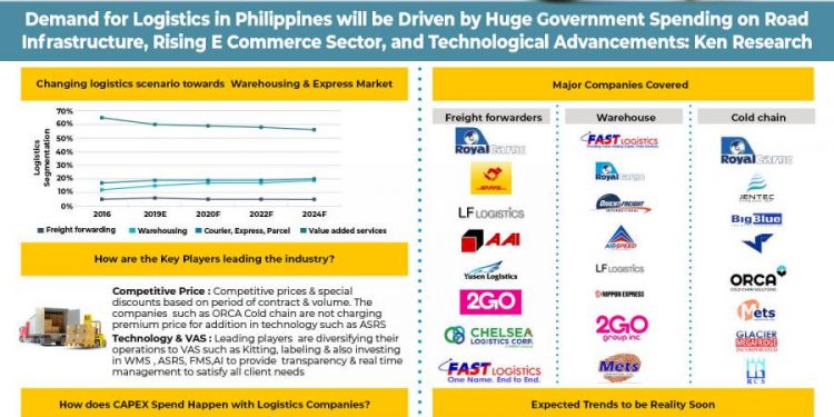 Philippines Logistics Market is expected to cross Php 1 Tn by 2024: Ken Research