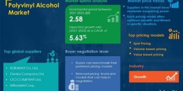 SpendEdge Releases Sourcing Procurement Intelligence Report for the Polyvinyl Alcohol Market