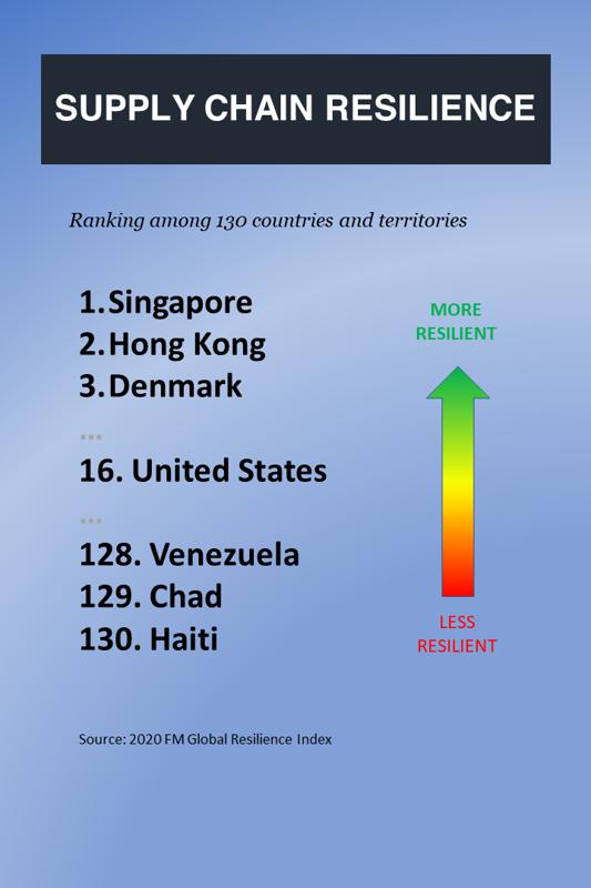 FM Global's Resilience Index's most and least resilient countries.