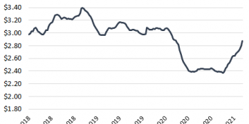 Shipping Costs, Trucking Rates Soar Despite Demand Below Prior Years. Now Add Diesel Price Surge to the Mix
