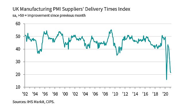 Trouble: A chart showing supplier delivery times since back in 1992