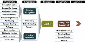 4 Tips for Supply Chain Optimization That Grows Your Business