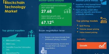 SpendEdge Releases Sourcing Procurement Intelligence Report for the Blockchain Technology Market | Evolving Opportunities and New Market Possibilities Post Pandemic |