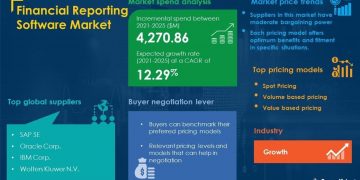 SpendEdge Releases Sourcing Procurement Intelligence Report for the Financial Reporting Software Market | Evolving Opportunities and New Market Possibilities Post Pandemic | National News