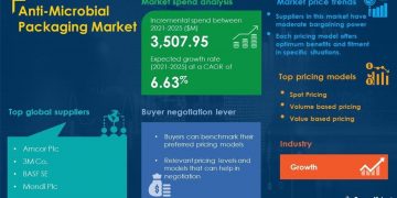 Anti-Microbial Packaging Market Procurement Intelligence Report With COVID-19 Impact Analysis | Global Forecasts, 2021-2025 | Business & Finance