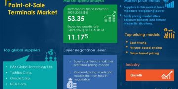 Point-of-Sale Terminals Market Procurement Intelligence Report with COVID-19 Impact Analysis | Global Forecasts, 2021-2025 | SpendEdge | Business