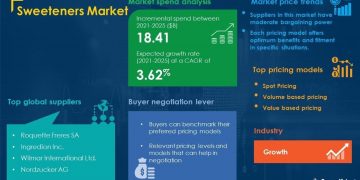 COVID-19 Impact and Recovery Analysis | Sweeteners Market Procurement Intelligence Report Forecasts Spend Growth of Over USD 18.41 Billion | SpendEdge | Business
