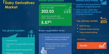 COVID-19 Impact and Recovery Analysis | Dairy Derivatives Market Procurement Intelligence Report Forecasts Spend Growth of Over USD 202.03 Billion | SpendEdge | Business