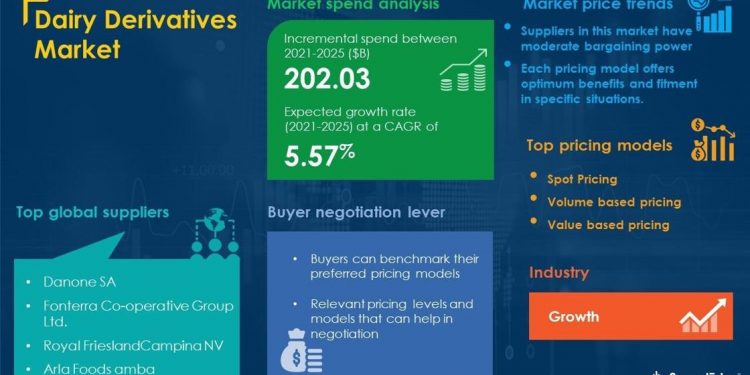 COVID-19 Impact and Recovery Analysis | Dairy Derivatives Market Procurement Intelligence Report Forecasts Spend Growth of Over USD 202.03 Billion | SpendEdge | Business