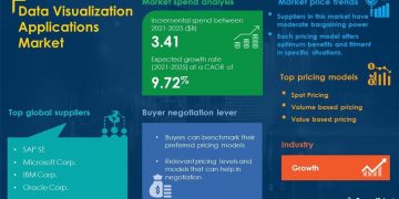 Data Visualization Applications Market Procurement Intelligence Report with COVID-19 Impact Analysis | Global Forecasts, 2021-2025 | Business & Finance
