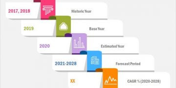 Accounts Payable Automation Market 2021 COVID-19 Analysis, Opportunities, Segmentation & Forecast To 2028 – NeighborWebSJ