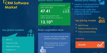 COVID-19 Impact and Recovery Analysis | CRM Software Market Procurement Intelligence Report Forecasts Spend Growth of Over USD 47.41 Billion | SpendEdge – Press Release