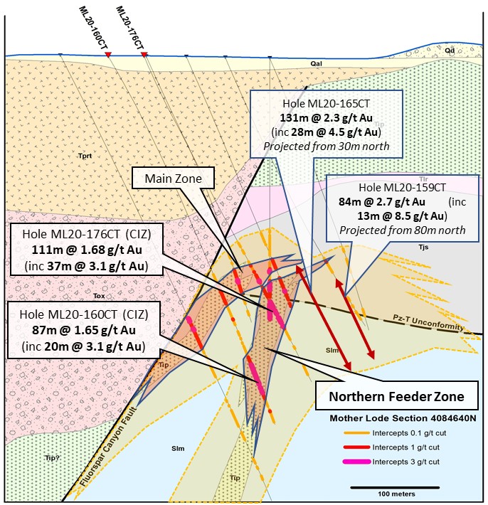 Corvus Gold Mother Lode Project Drill Cross Section of Northern Feeder Zone