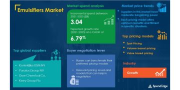 Emulsifiers Market Procurement Intelligence Report with COVID-19 Impact Analysis | Global Forecasts, 2021-2025
