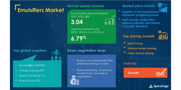 Emulsifiers Market Procurement Intelligence Report with COVID-19 Impact Analysis | Global Forecasts, 2021-2025