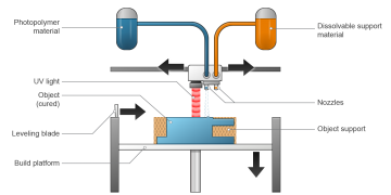 Global Material Jetting Market Rising Trend