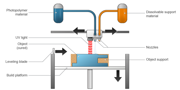 Global Material Jetting Market Rising Trend