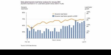 Global air cargo load factors produce positive start to 2021: CLIVE