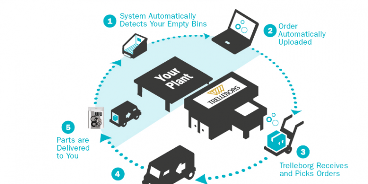 Trelleborg’s New IntelliStok Parts Management System Makes for More Efficient Stocking