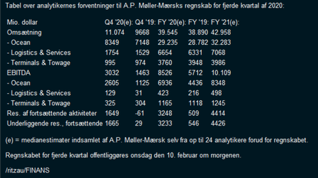 Maersk 2021-estimat Ritzau februar 2021.png