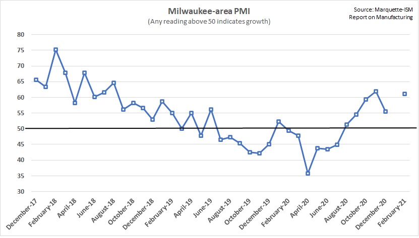 Milwaukee-area PMI