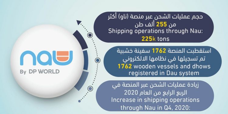 Nau patform facilitates shipments of 255K tonnes cargo on ‘Dhows’ through Dubai Creek in 2020