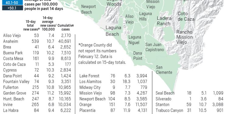 Orange County surpasses 3 million tests taken for the virus as of Feb. 25 – Orange County Register