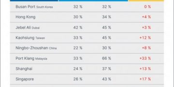 Ocean Insights’ report warns of more supply chain delays