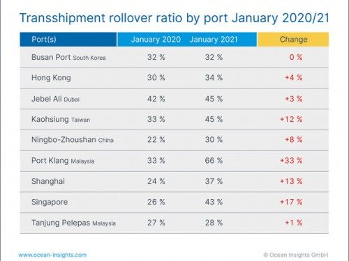 Ocean Insights’ report warns of more supply chain delays