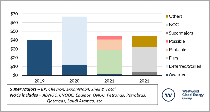 Offshore EPC investment outlook ($billions)