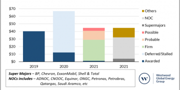 Offshore engineering, procurement, and construction awards set for revival in 2021