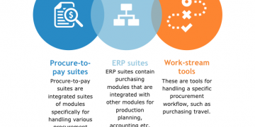 Procure-to-Pay Suites Market Analysis and Precise Outlook- Basware, SynerTrade, Oracle, Xeeva, Zycus, Wallmedien Inc., Ivalua – The Courier
