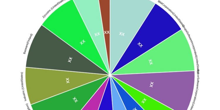 Procurement Software Market Research & Clinical Advancements by 2028