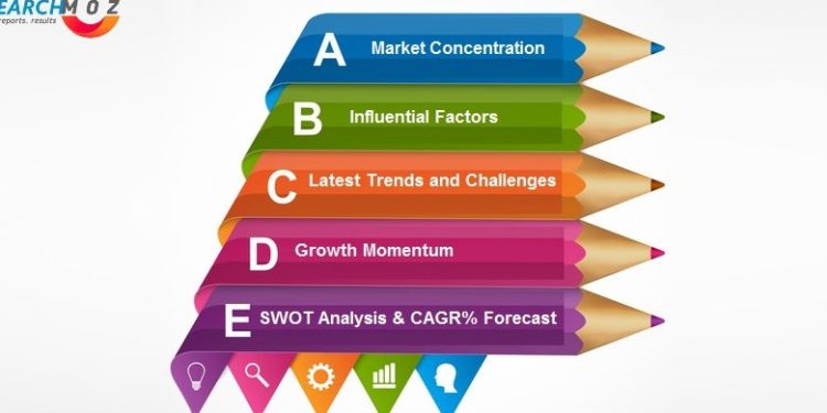 Supply Chain Big Data Analytics Market, Top Key Players, Applications, Business Statistics, Trends and Forecast 2021-2027 – KSU