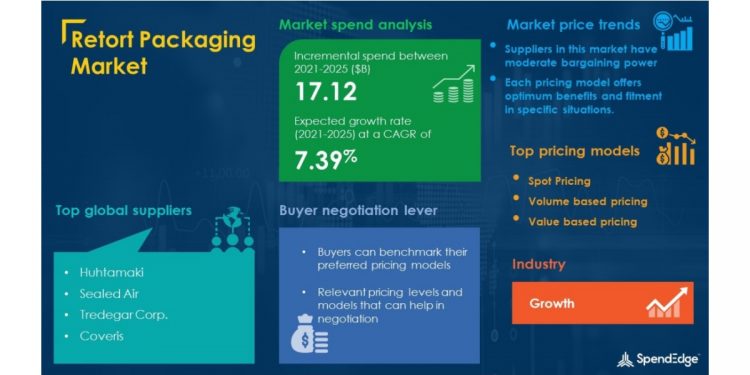 Retort Packaging Market Procurement Intelligence Report With COVID-19 Impact Analysis | Global Forecasts, 2021-2025
