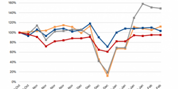 Supply Chain Recovery Index monitoring business recovery in Europe