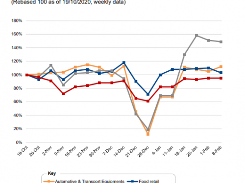 Supply Chain Recovery Index monitoring business recovery in Europe