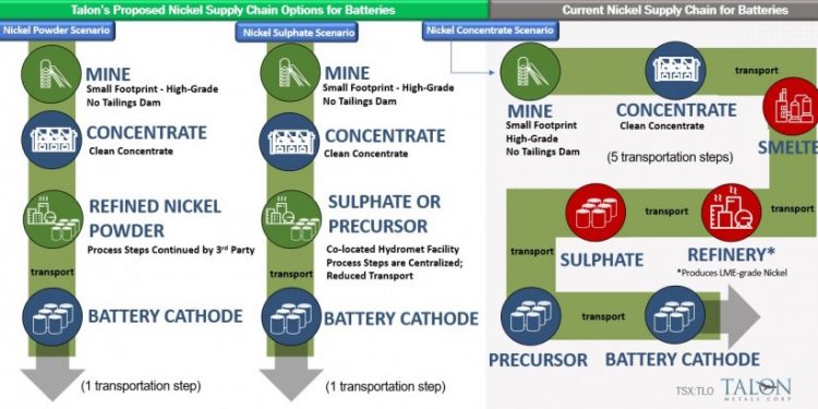 Talon Metals Announces Updated PEA on the Tamarack Nickel Project: After-Tax NPV Increases 96% to US$569 Million