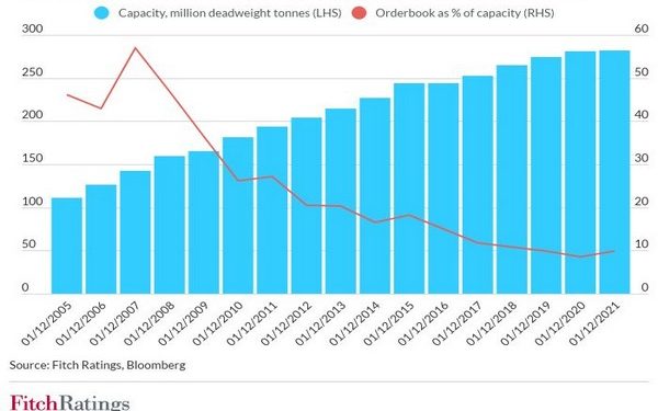 Global container shipping rates high but unsustainable Fitch-ANI