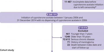 Use of high dose cyproterone acetate and risk of intracranial meningioma in women: cohort study