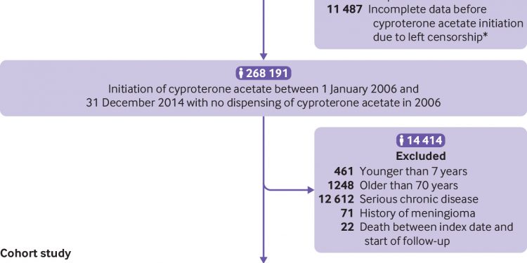 Use of high dose cyproterone acetate and risk of intracranial meningioma in women: cohort study