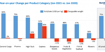 WorldACD: Air cargo demand on the up in January