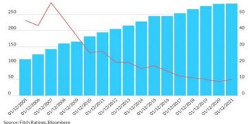 Container shipping rates high but unsustainable: Fitch